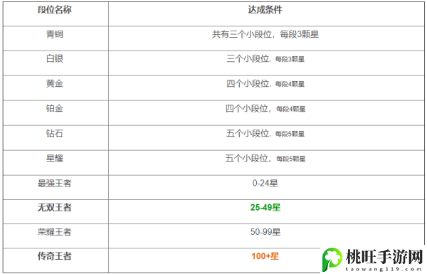 王者荣耀段位排列图片2022-战斗伤害最大化与输出策略