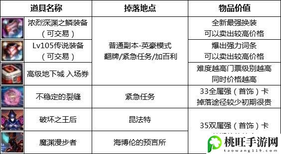 dnf110级搬砖地图收益排行最新-如何完美配合？