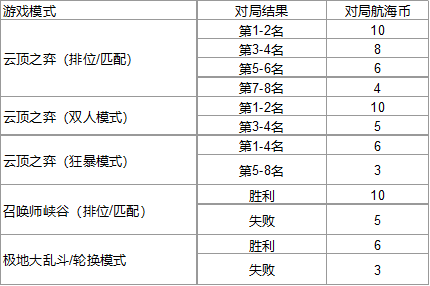 云顶之弈航海之旅什么时候结束-装备词条洗练与属性提升