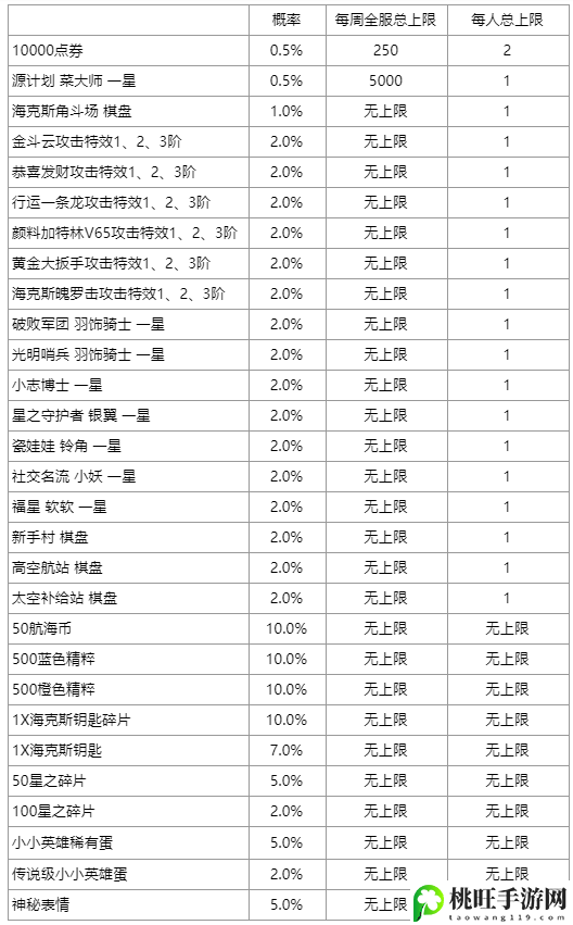 云顶之弈航海之旅什么时候结束-装备词条洗练与属性提升