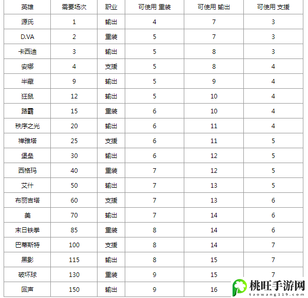 守望先锋2挑战任务怎么做-破解副本难度方法