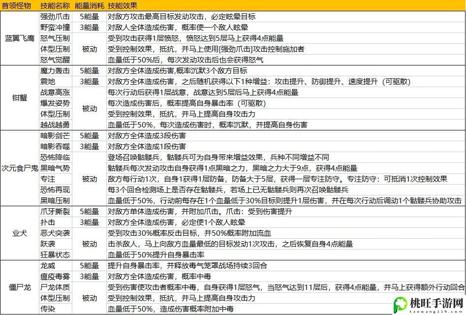 盾之勇者成名录浪潮公会首领讨伐怎么打-游戏中最强装备推荐