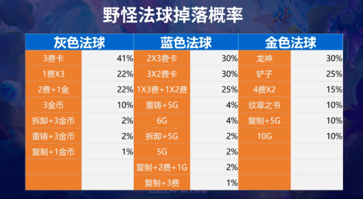 云顶之弈s7野怪法球几率-提升游戏体验方案