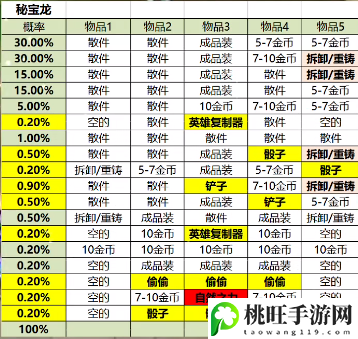 云顶之弈s7龙神秘宝概率-高效资源获取全方案