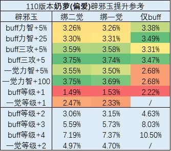 dnf110级版本奶玉改版-应对大规模敌人的团战技巧