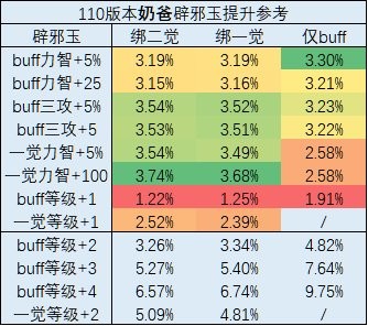 dnf110级版本奶玉改版-应对大规模敌人的团战技巧