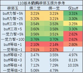 dnf110级版本奶玉改版-应对大规模敌人的团战技巧