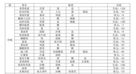 沙石镇时光食谱大全-高级战斗技巧五大关键点