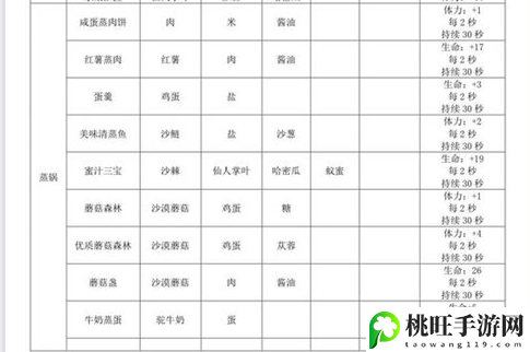 沙石镇时光食谱大全-高级战斗技巧五大关键点