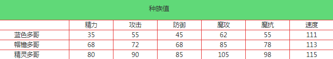 洛克王国蓝色多哥介绍-体验不同的游戏结局和故事情节