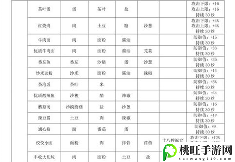 沙石镇时光食谱大全-高级战斗技巧五大关键点