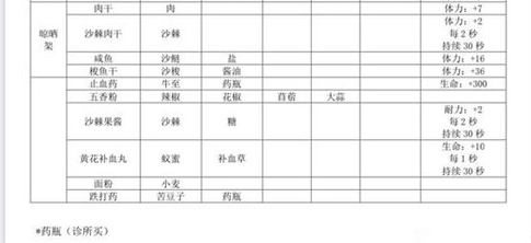 沙石镇时光食谱大全-高级战斗技巧五大关键点