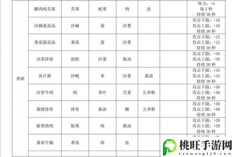 沙石镇时光食谱大全-高级战斗技巧五大关键点