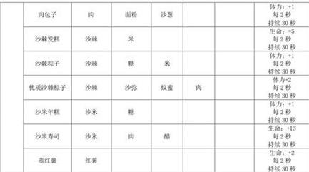 沙石镇时光食谱大全-高级战斗技巧五大关键点