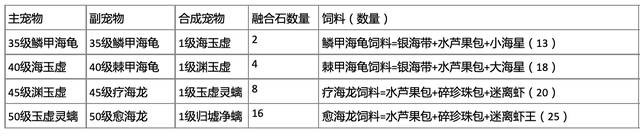 创造与魔法归墟净螭养成材料有哪些-高级玩法全方位介绍