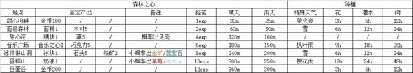 晚安森林森林之心怎么获得-宠物技能搭配与培养，提升整体战斗力