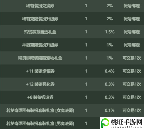 dnf2022五一套宝物神秘礼盒概率-稀有材料获取思路